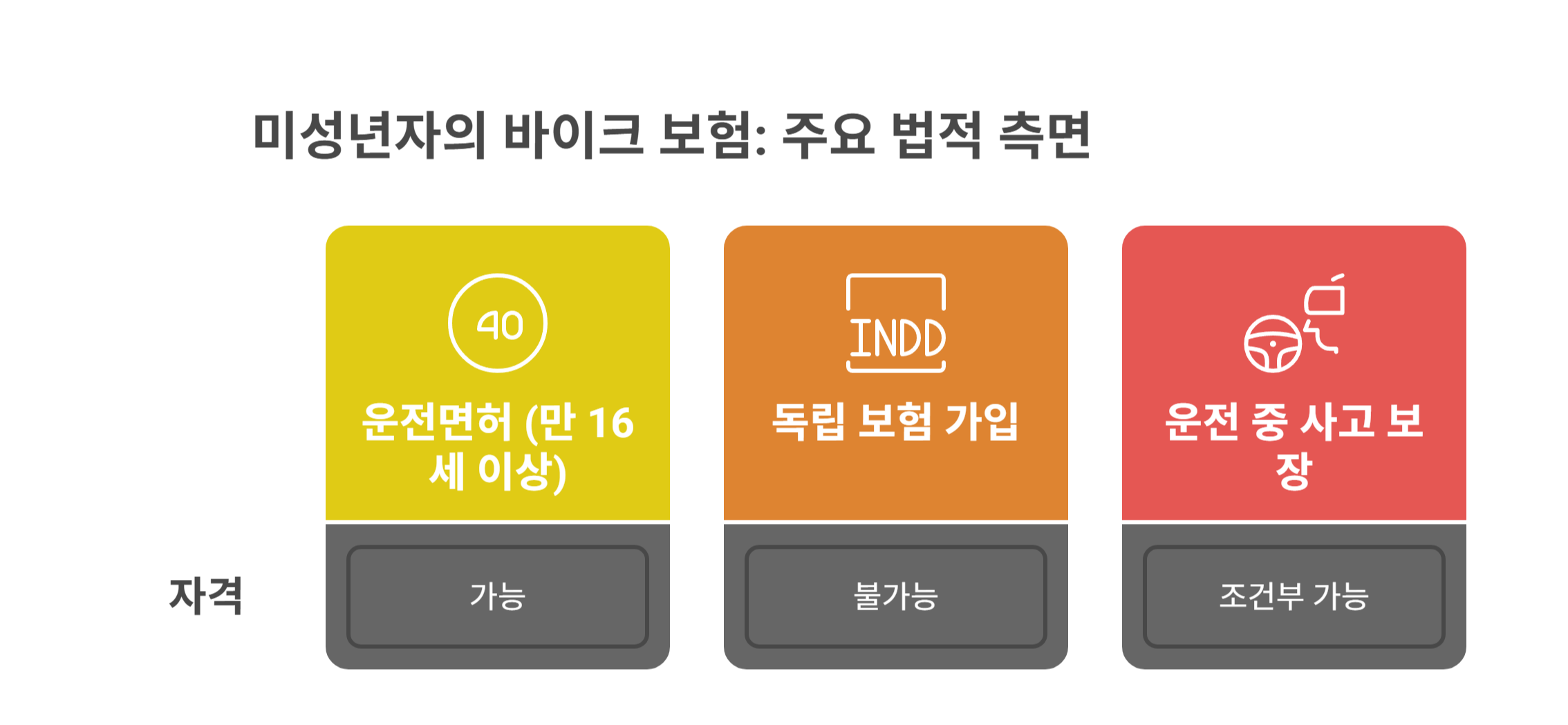 미성년자의 바이크 보험 가입, 법적으로 가능한가요?