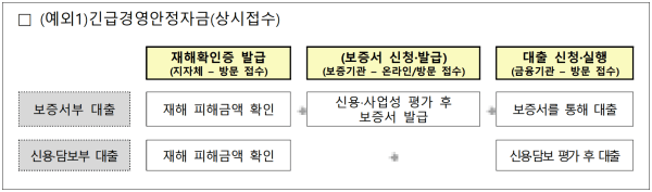 소상공인 정책자금 2분기 신청진행절차(예외1)