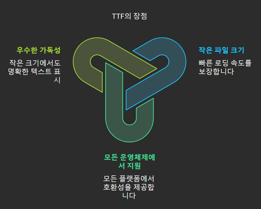 OTF와 TTF 차이점, 어떤 폰트를 선택해야 할까?