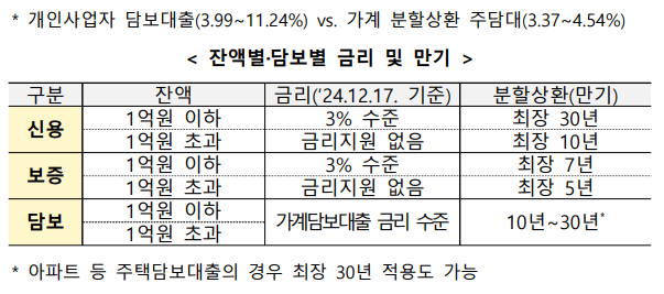 개인사업자 담보대출 vs. 가계 분할상황 주담대