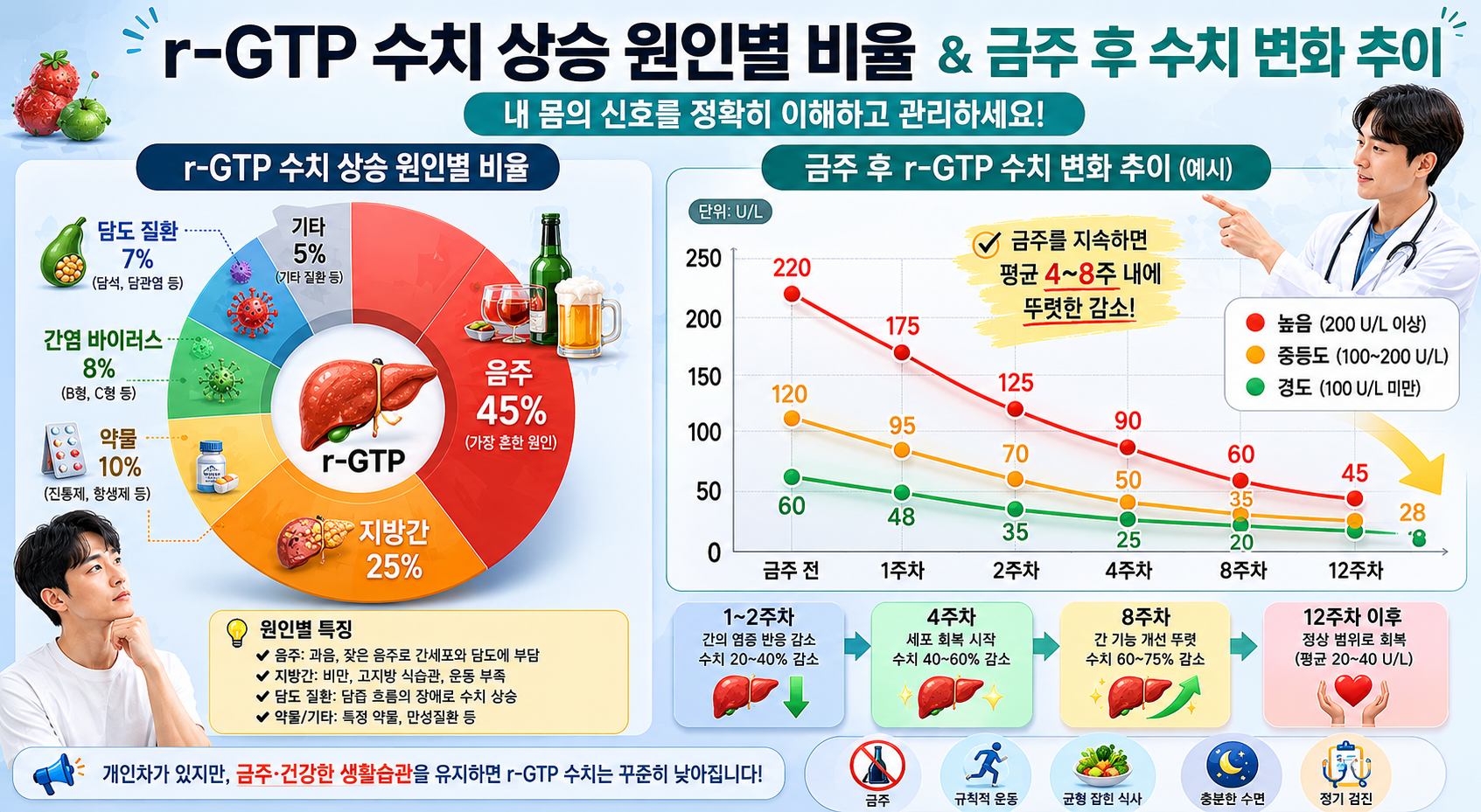 r-GTP 수치 높을 때 원인과 낮추는 방법