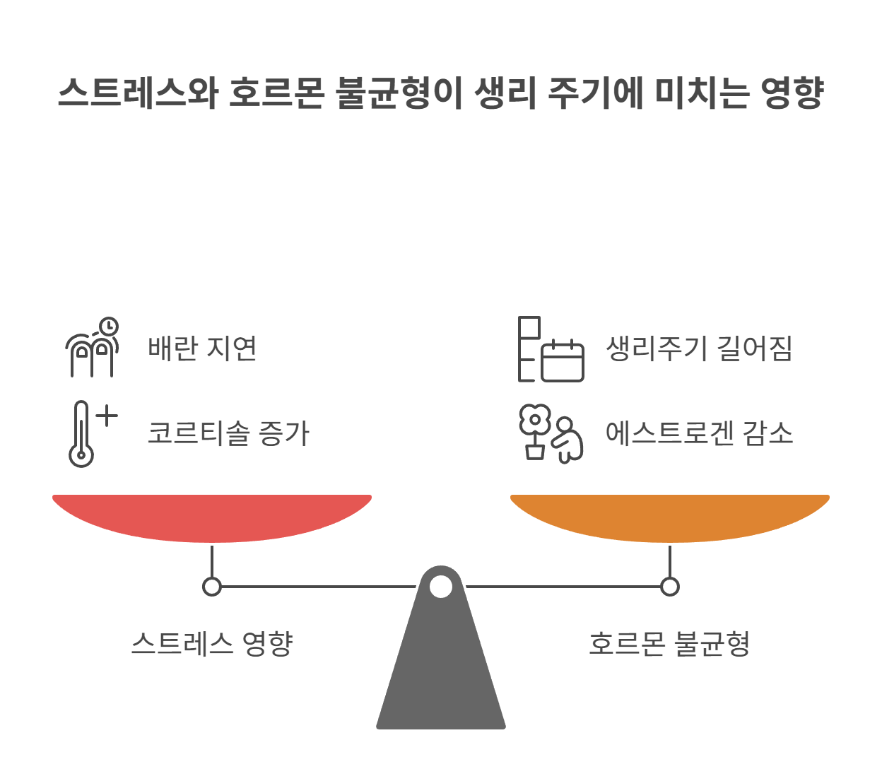 스트레스와 호르몬 변화가 생리 주기에 미치는 영향
