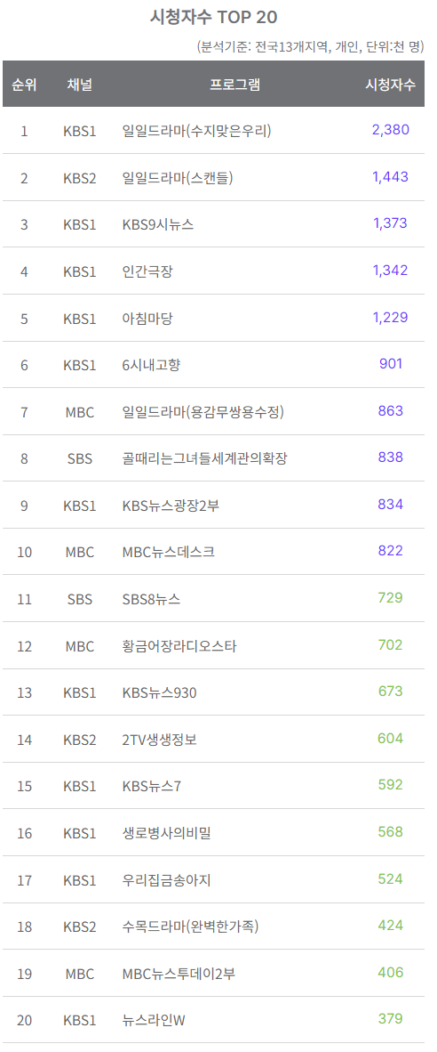 08월28일 지상파 시청률