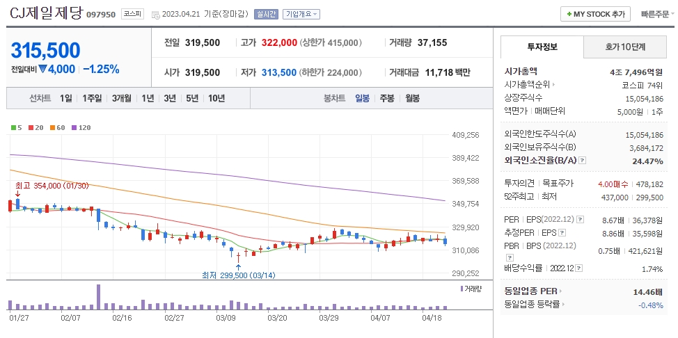 CJ제일제당 일봉차트
