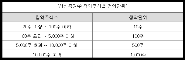 데이원컴퍼니 청약 주식별 청약 단위-삼성