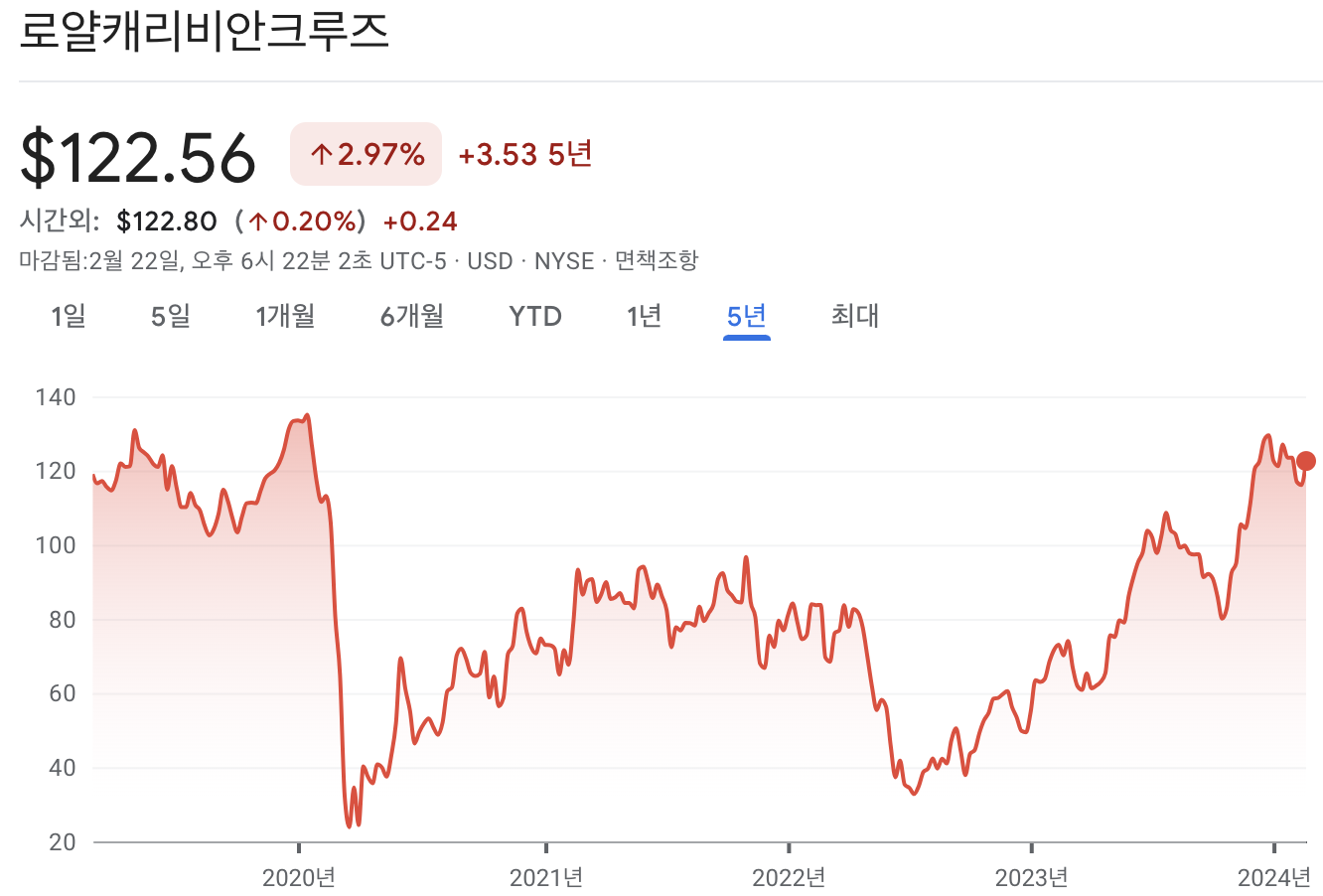 로얄 캐리비안 크루즈 주가