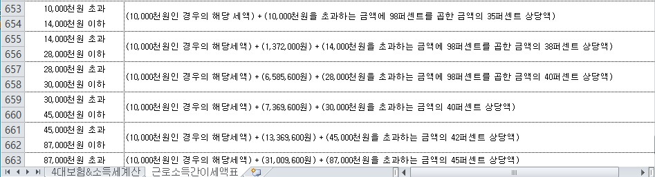 근로소득간이세액표 고액 급여 구간별 계산식 이미지
