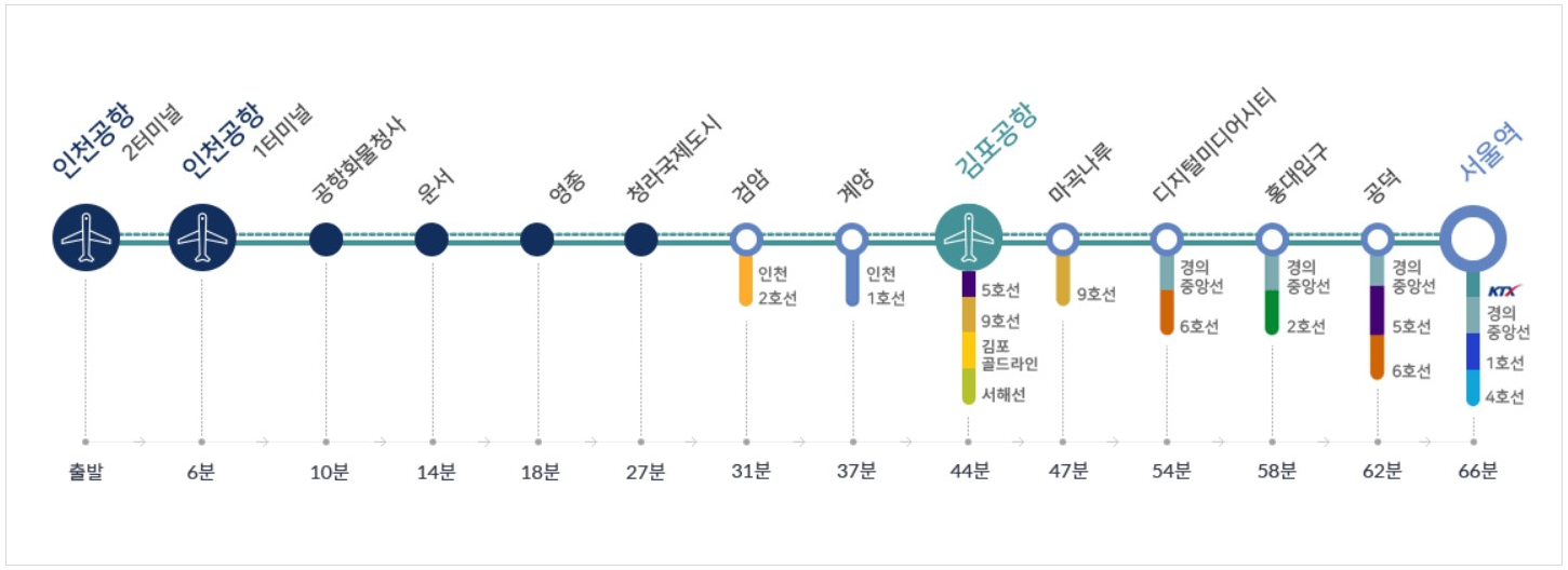 공항철도노선