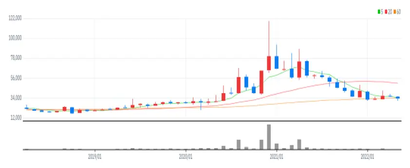 종근당바이오 월봉