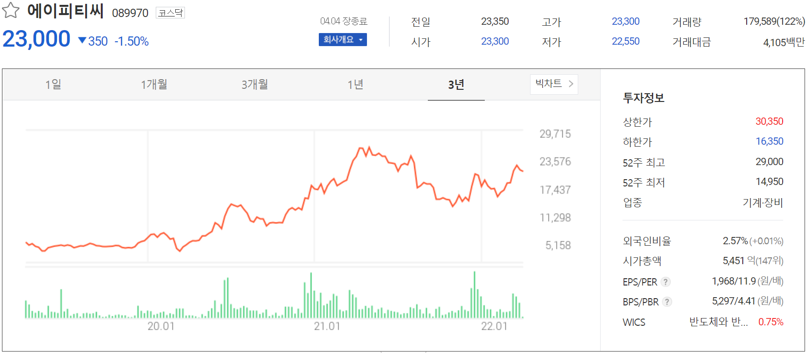에이피티씨 - 주가 정보(2022.04.04)