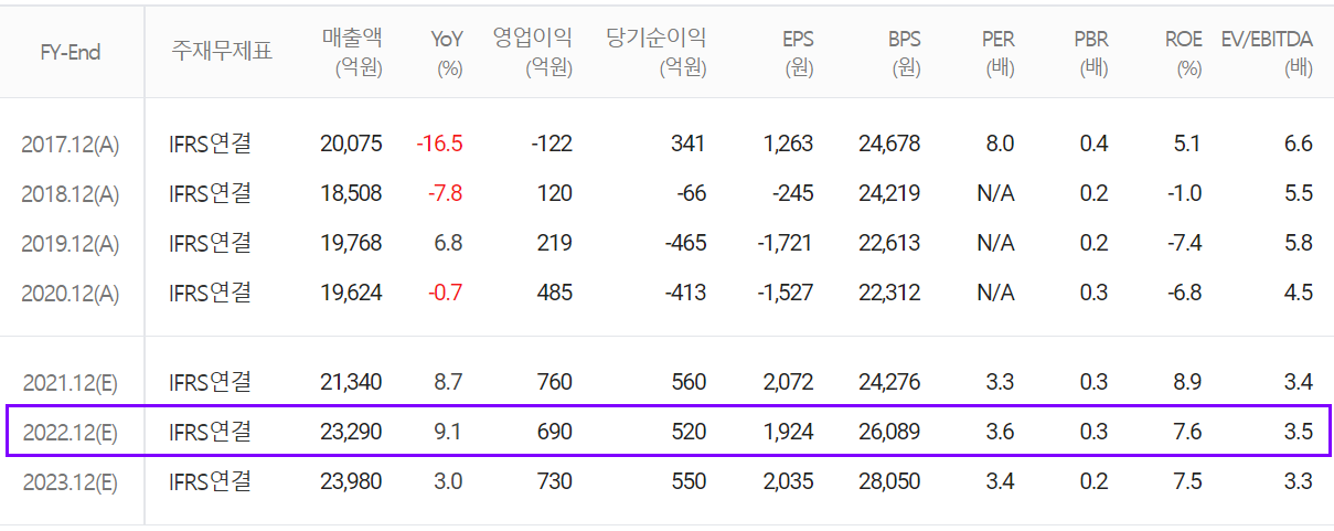 서연이화 - 컨센서스(2022.02)