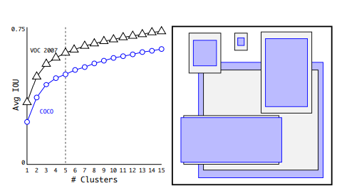 k값과 평균 IoU 값의 관계