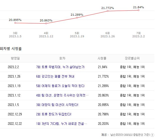 미스터트롯2 투표방법