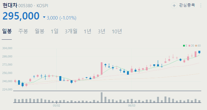 현대차 주가 전망 목표주가