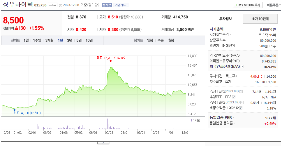 성우하이텍_주가