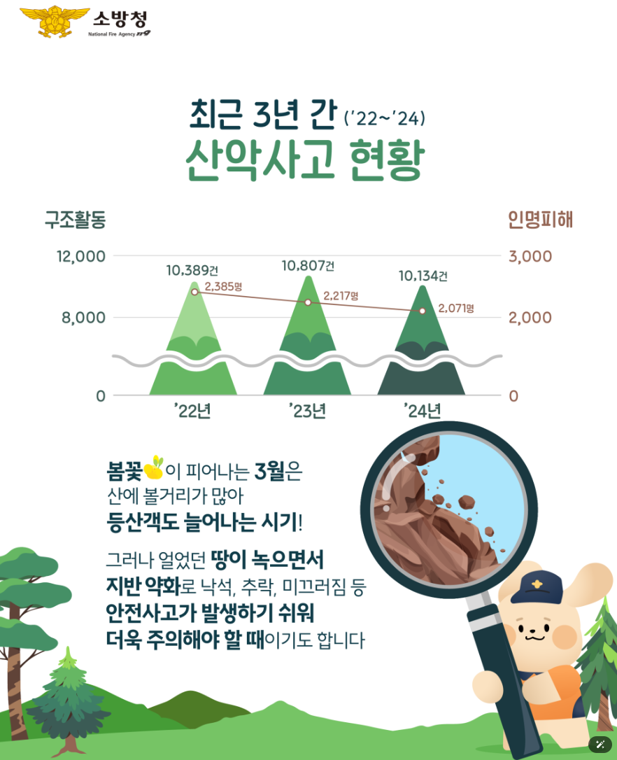 산악 사고 현황