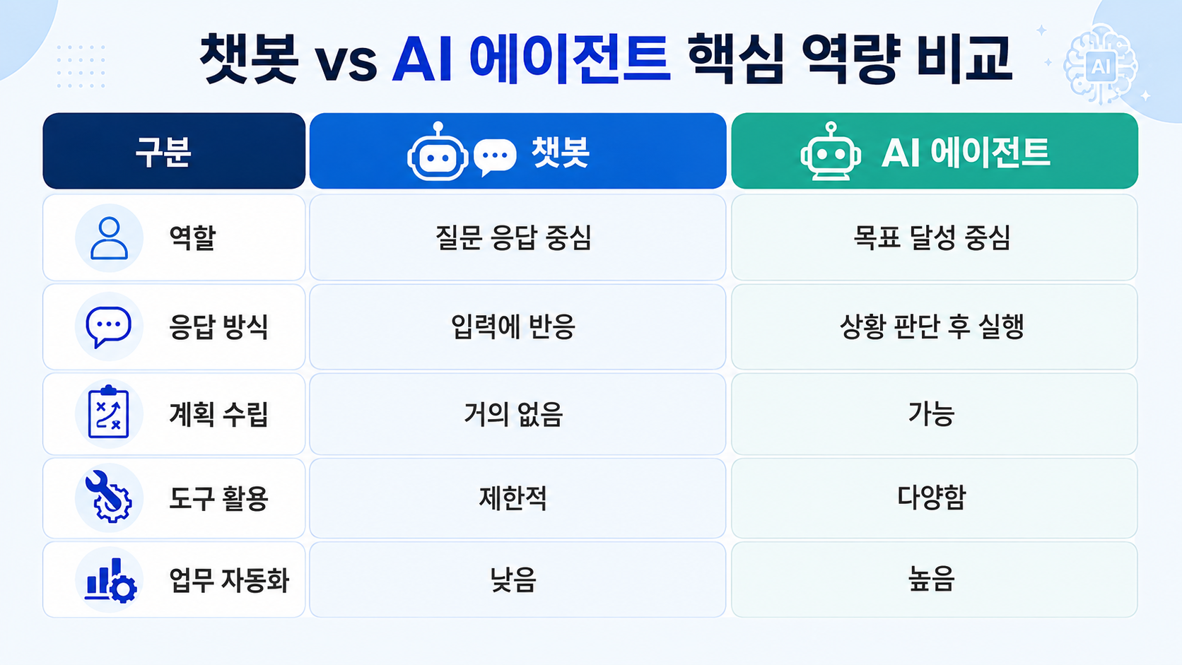 챗봇과 AI 에이전트 핵심 역량 비교표