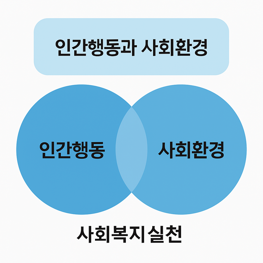 사회복지 실천의 연관성