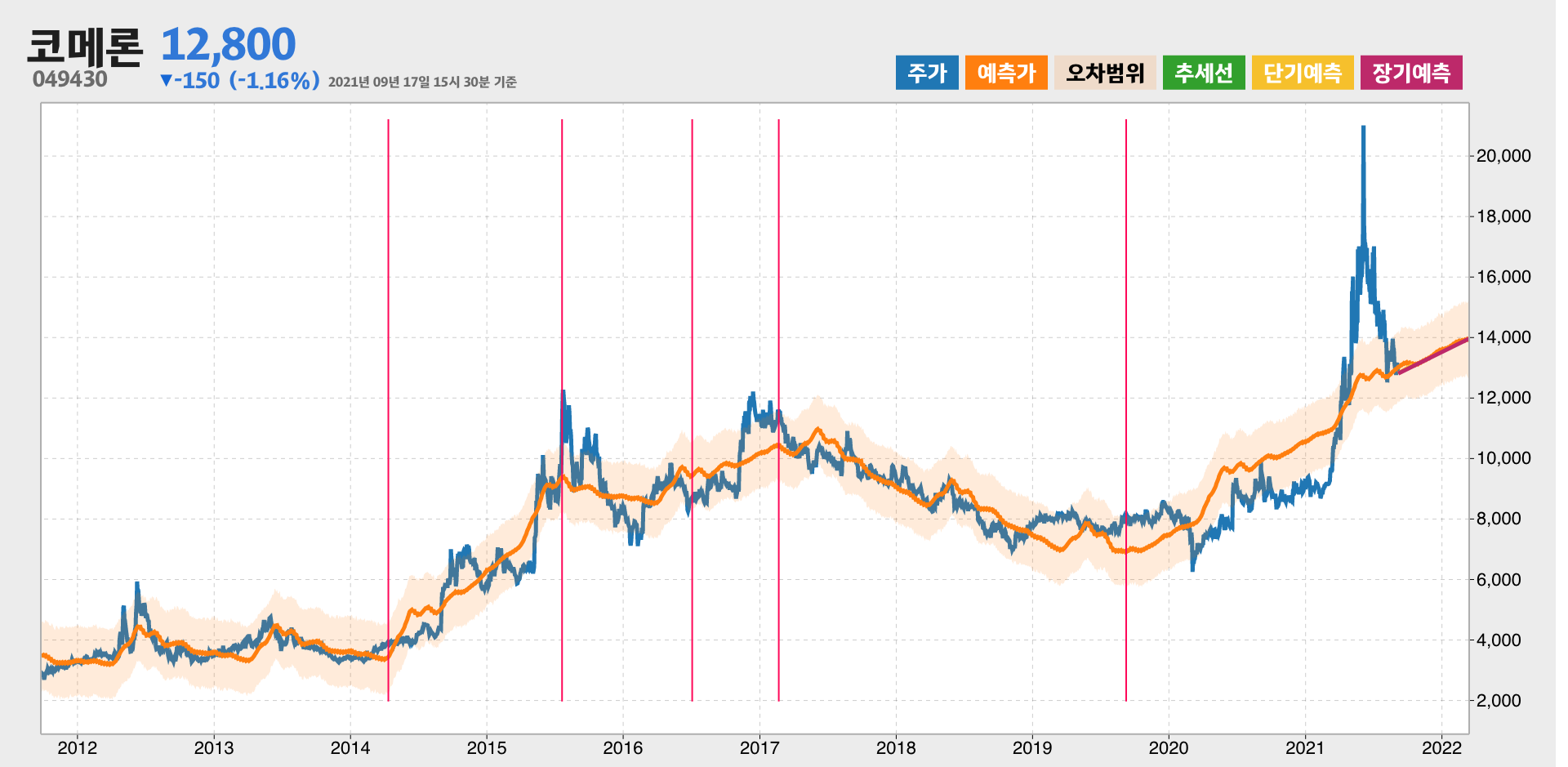 코메론 예측주가