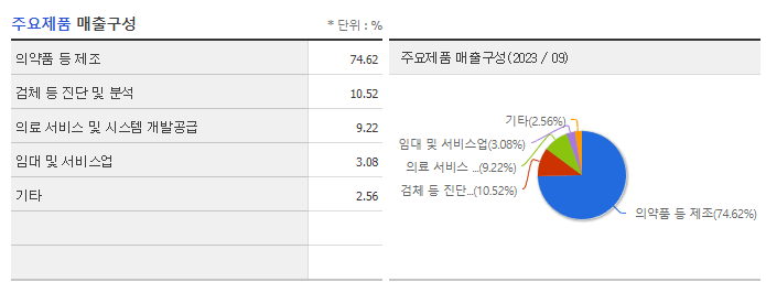 녹십자홀딩스_주요제품