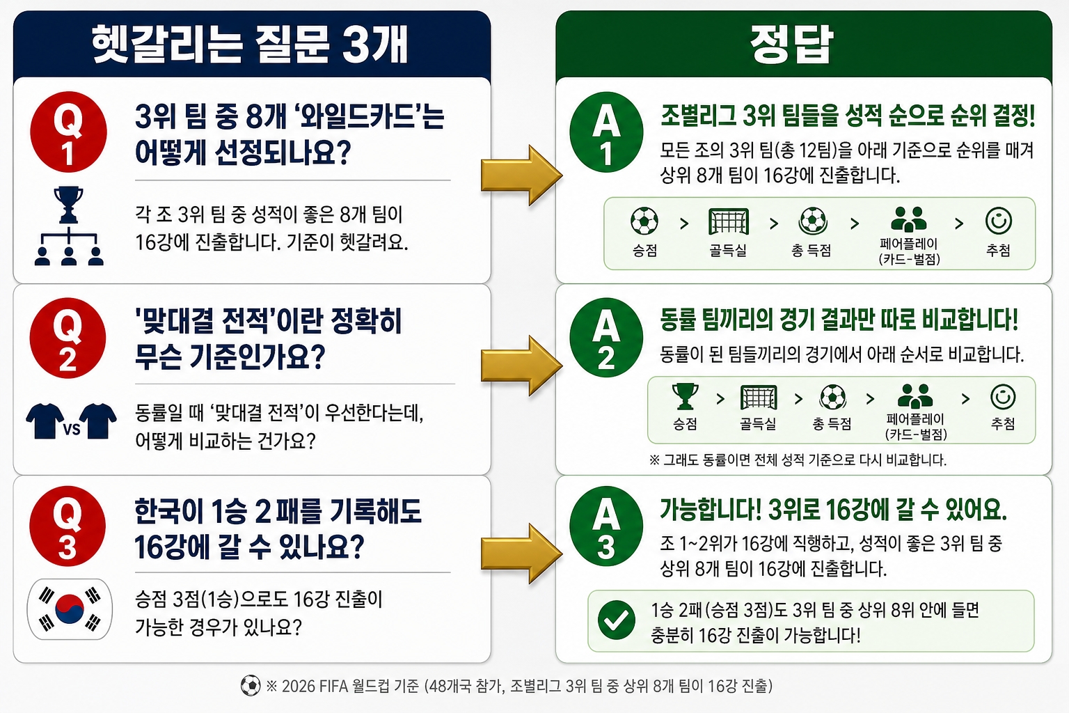 월드컵 32강 규칙 헷갈리는 질문 3개와 정답 매칭 인포그래픽
