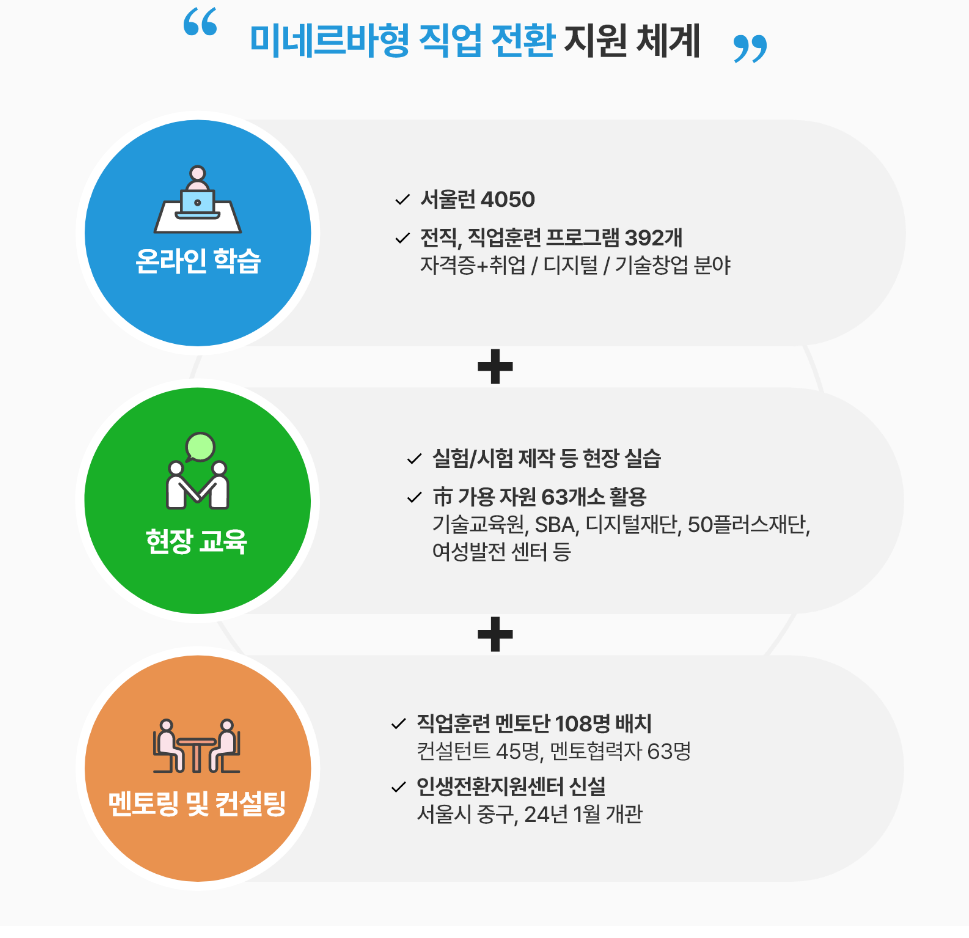 서울런 4050 평생학습 50+포털