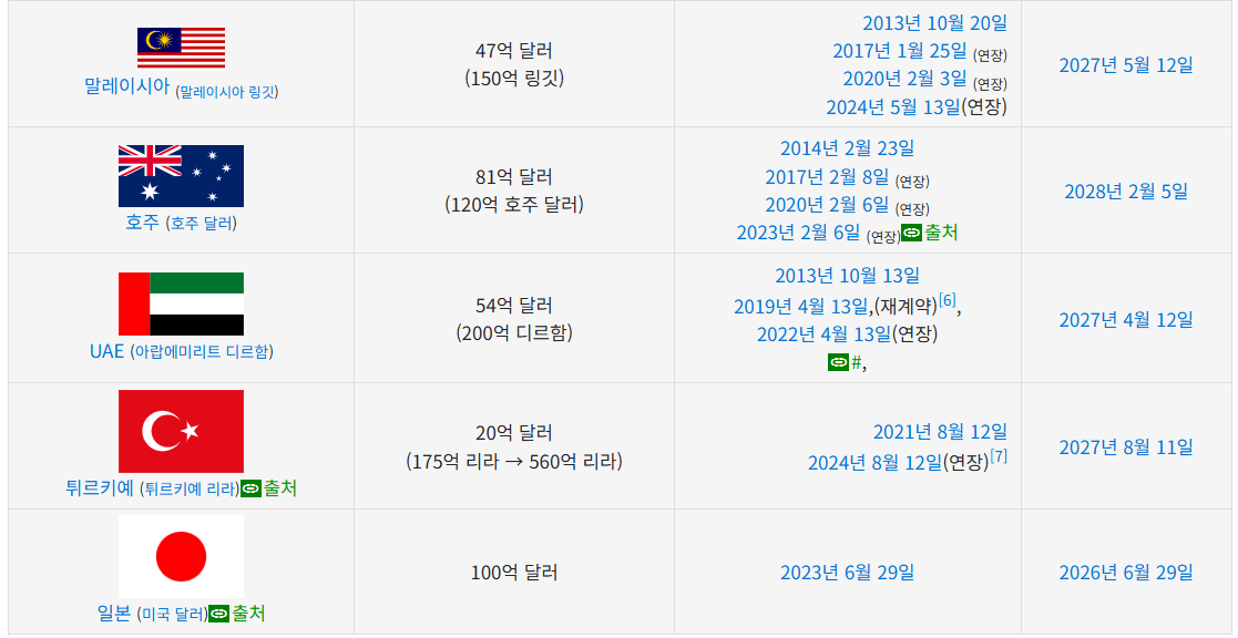 통화 스와프란, 뜻이 무엇인가