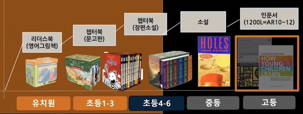 엄마표 영어 읽기 로드맵