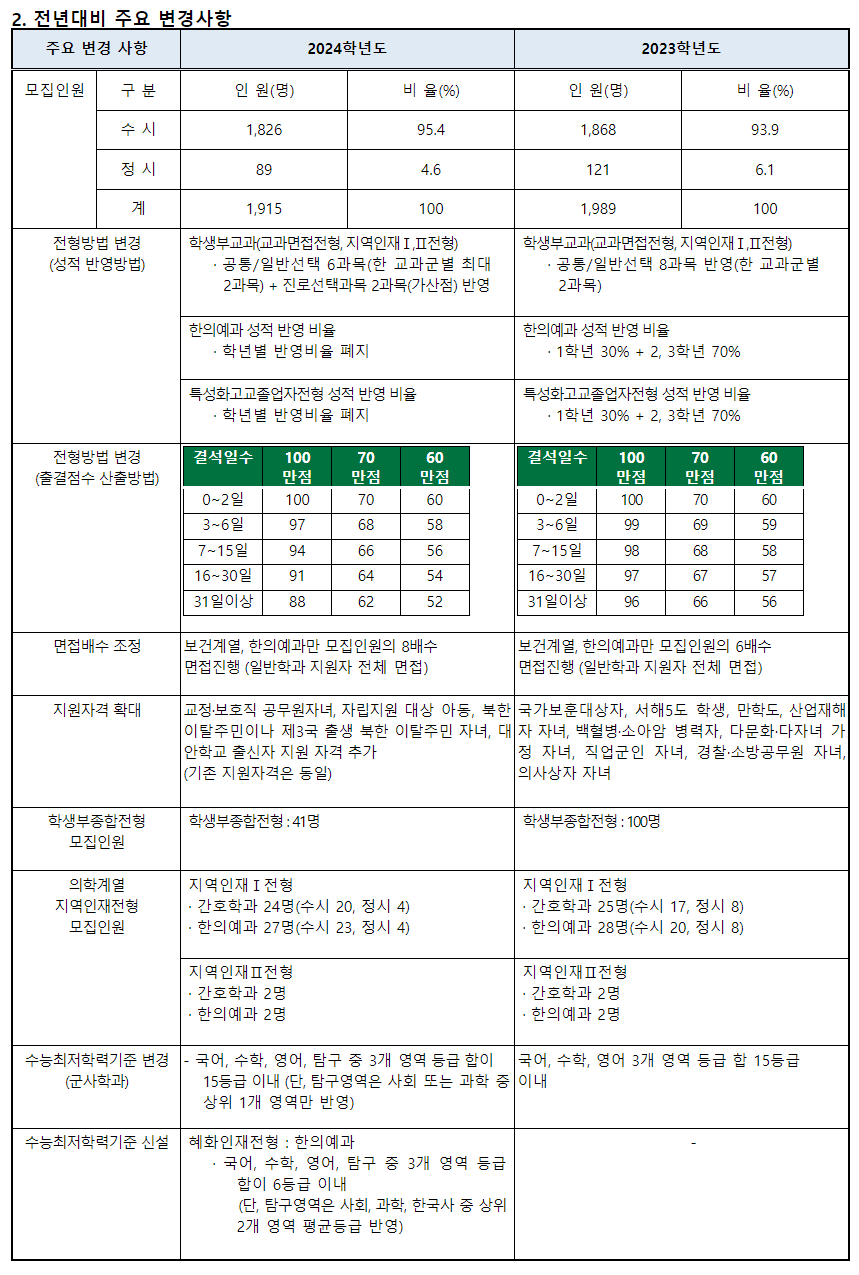 2024학년도 대전대학교 수시전형 전년 대비 주요 변경사항