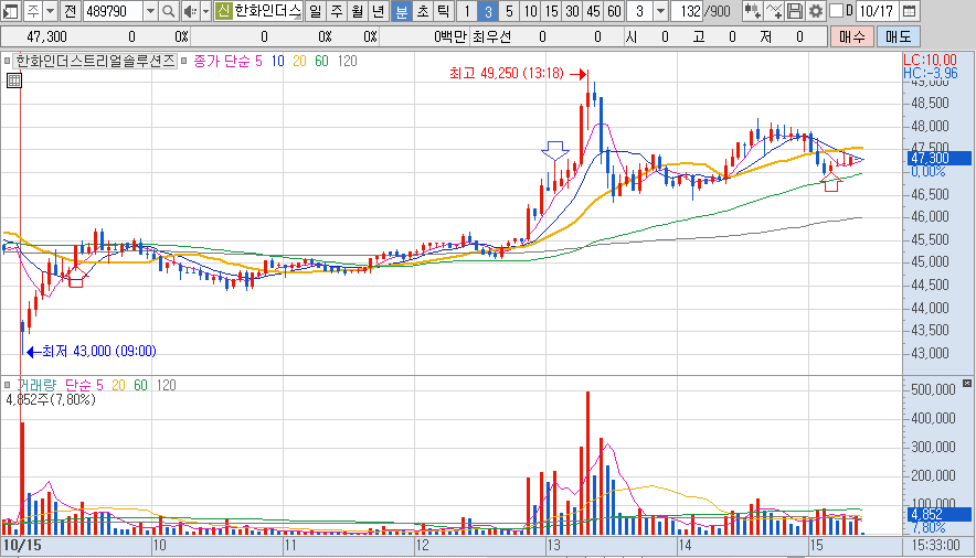 한화인더스트리얼솔루션즈-분봉-차트-이미지