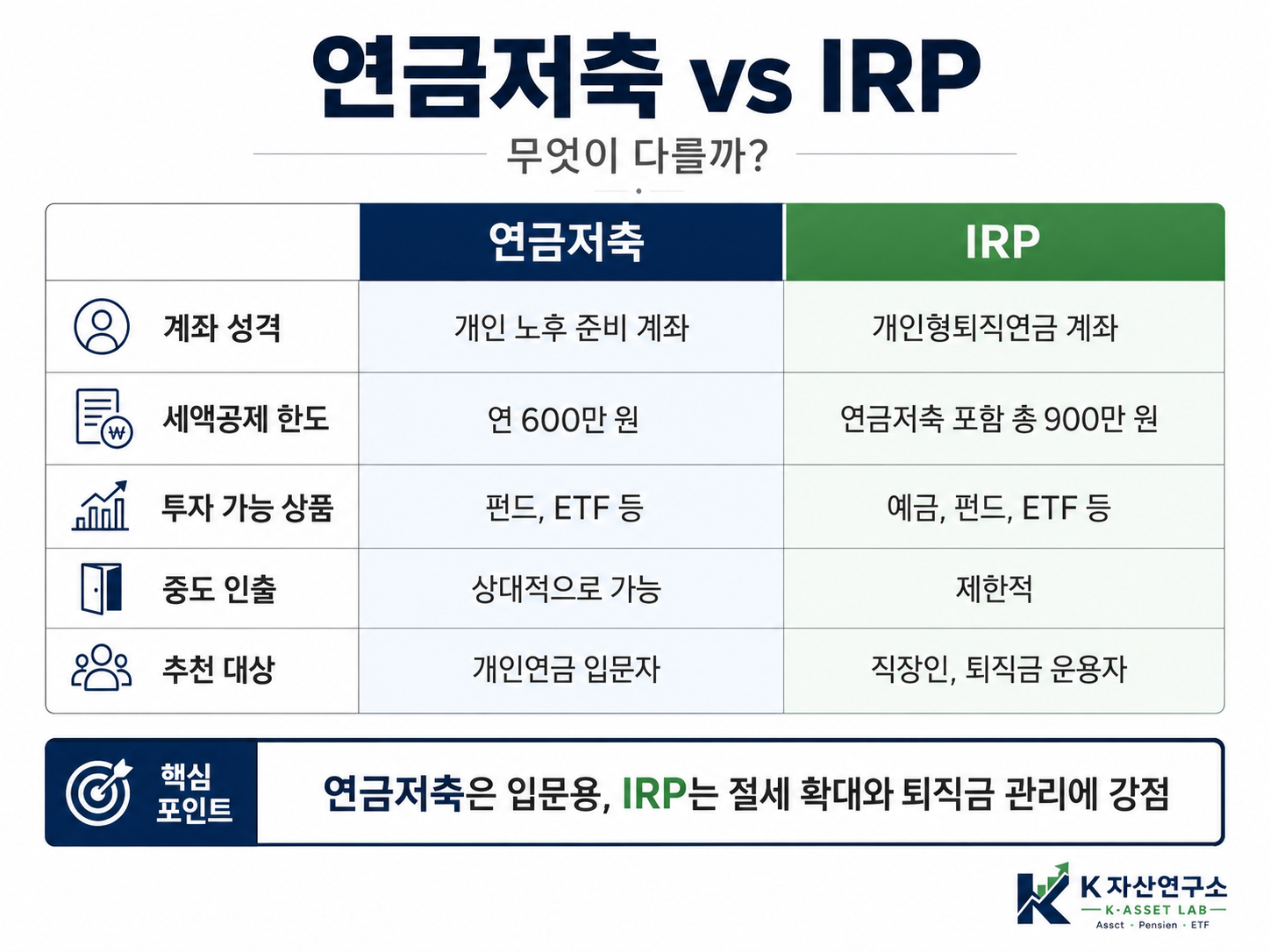 #연금저축 #IRP #연금저축IRP차이 #연금저축세액공제 #IRP세액공제 #세액공제한도 #연말정산 #개인연금 #노후준비 #4050재테크 #직장인절세