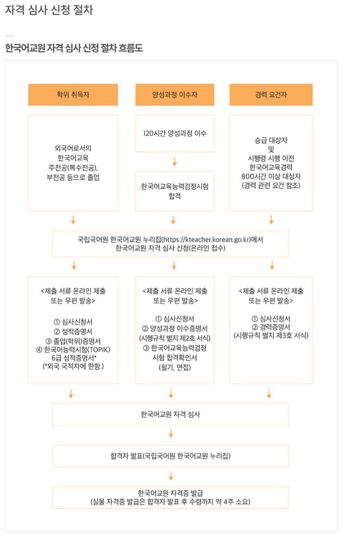한국어교원 자격심사신청절차 (참조: 국립국어원 한국어교원 홈페이지) 이미지
