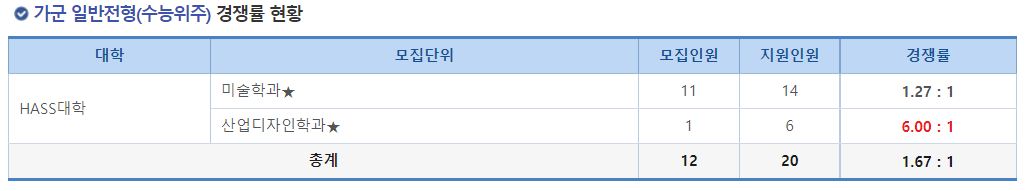 2023학년도 국립 군산대학교 정시 가군 일반전형(수능위주) 경쟁률 현황
