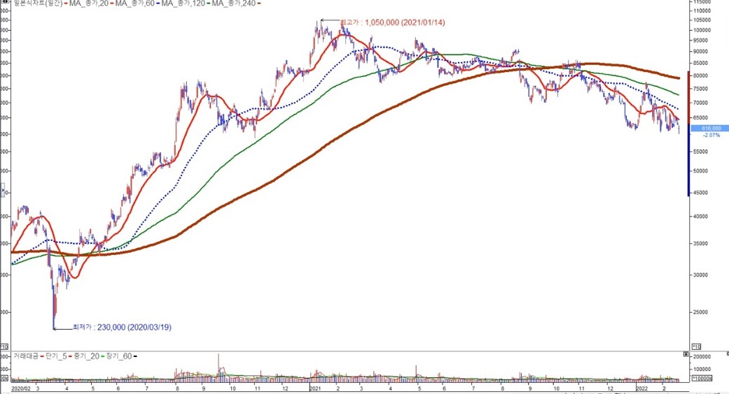 LG화학 2021 일봉차트