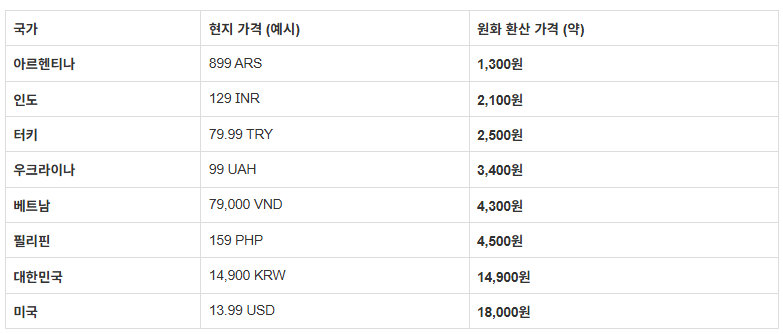 유튜브 프리미엄 가격 국가별 비교 및 합리적인 구독 전략