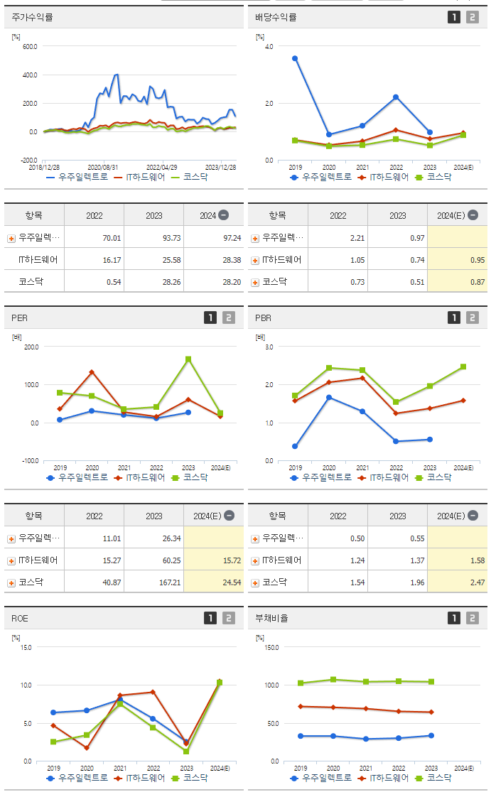 우주일렉트로_섹터분석