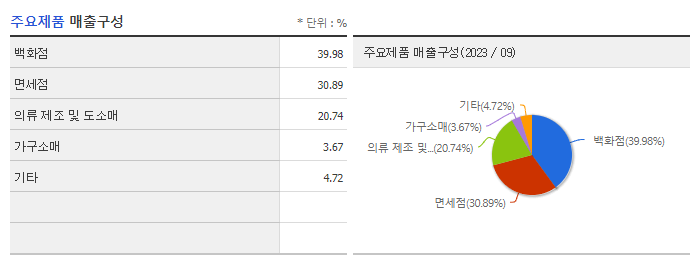 신세계_주요제품