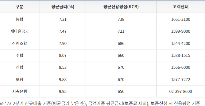 근로자햇살론 금리