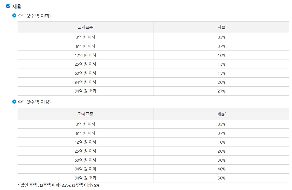 재산세 2주택 이하 3주택 이하 1주택 3억원 이하 및 이상 세율
