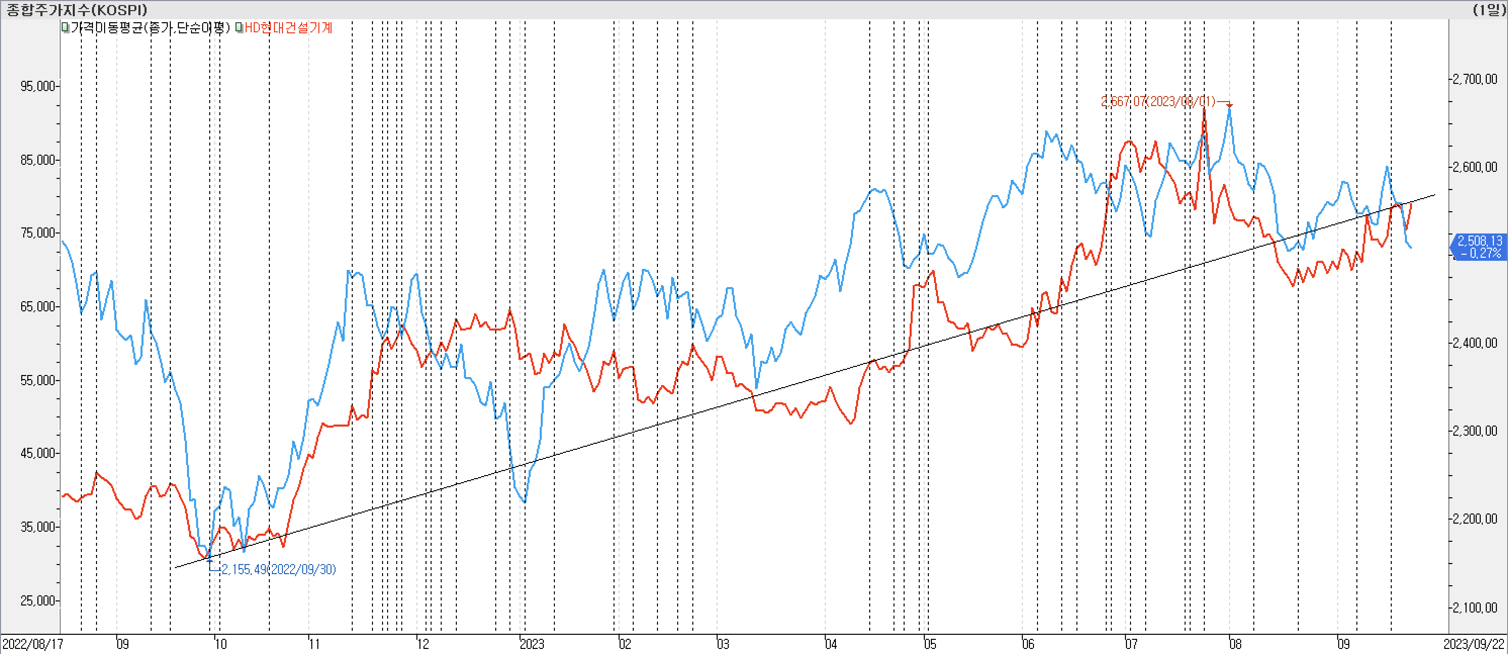 2. 종가선 차트 비교-HD현대건설기계
