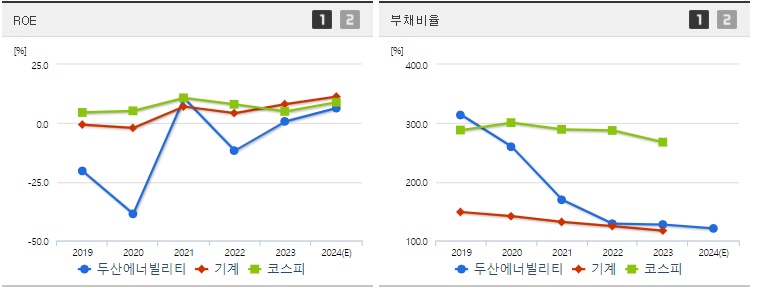 두산에너빌리티 주가 ROE지표