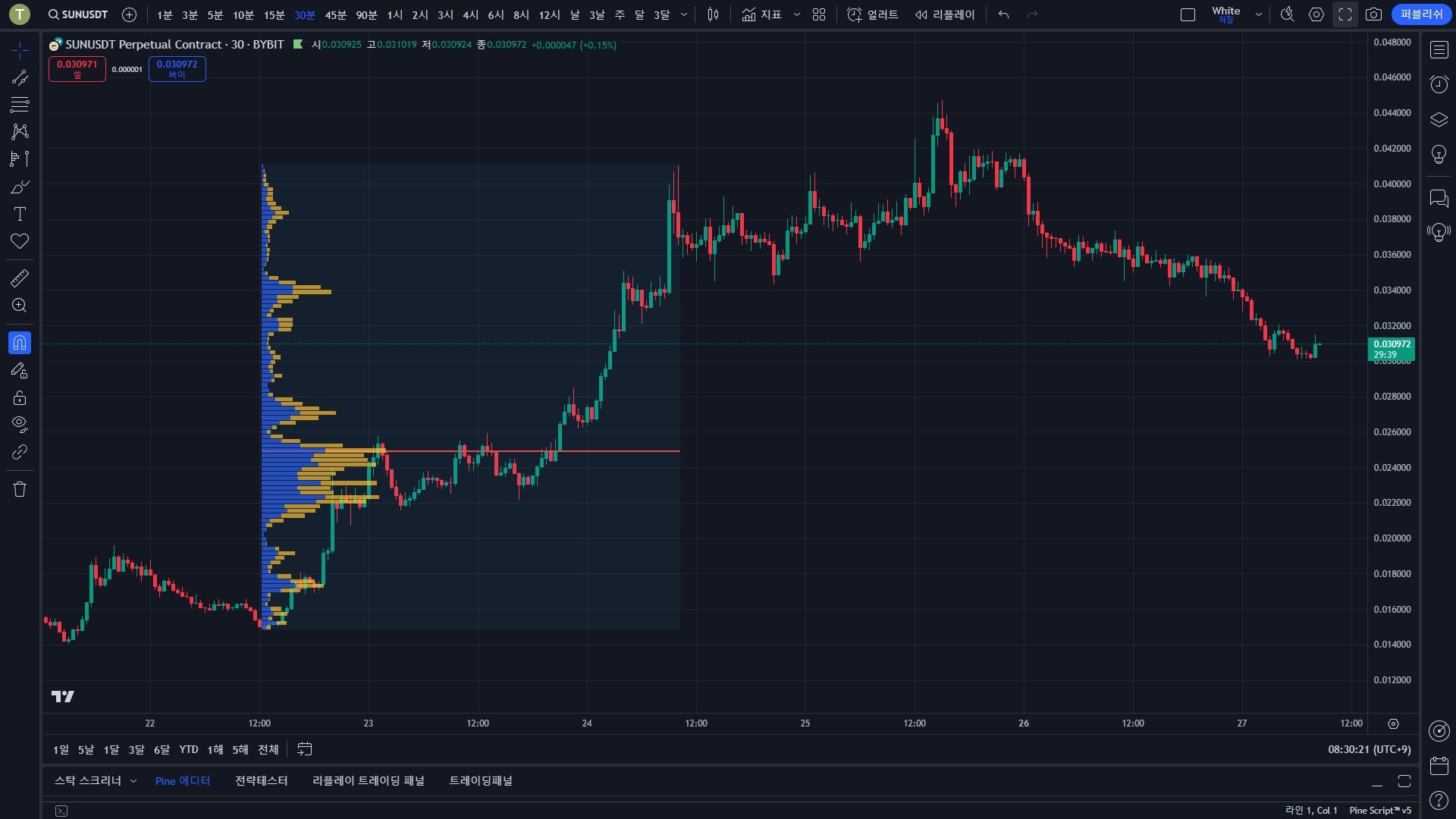 Value Area Volume 설정 변경 후 모습