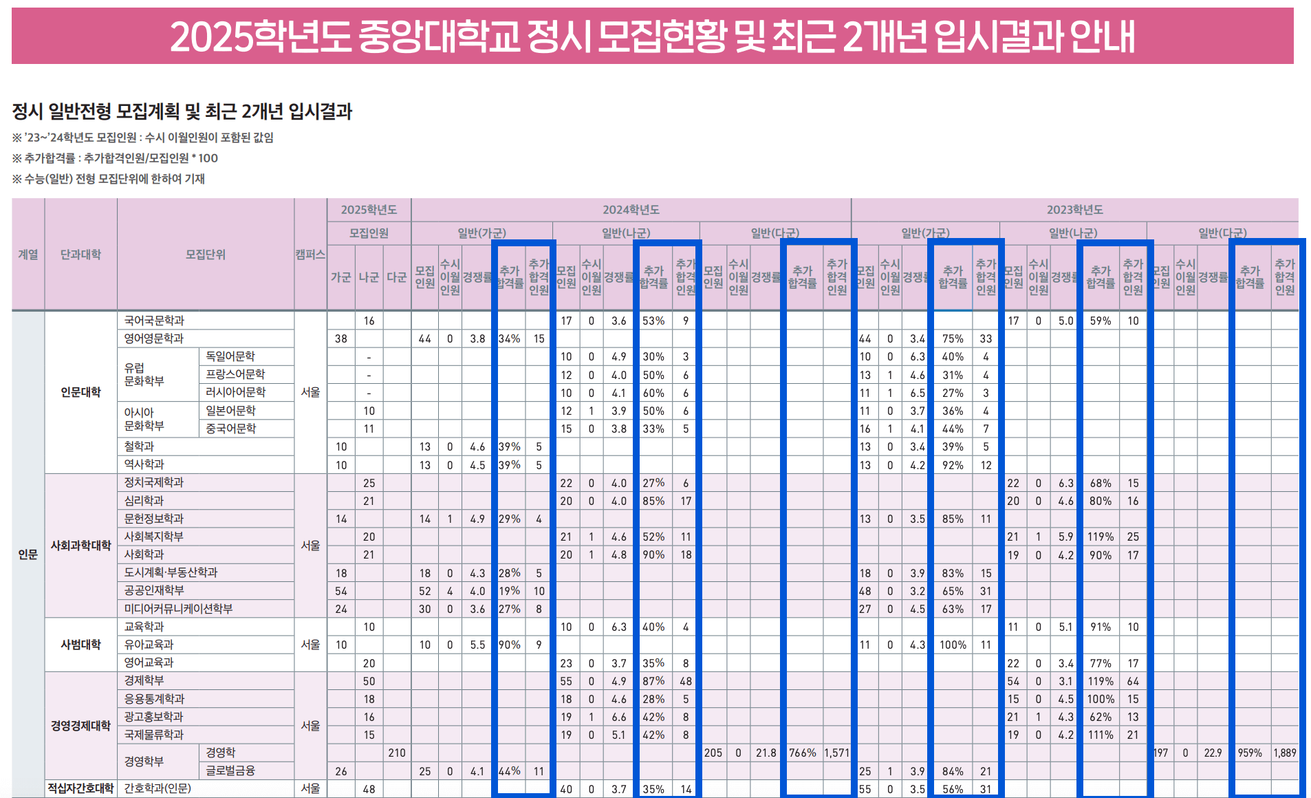 2024 2023 중앙대 정시 추가합격 인원