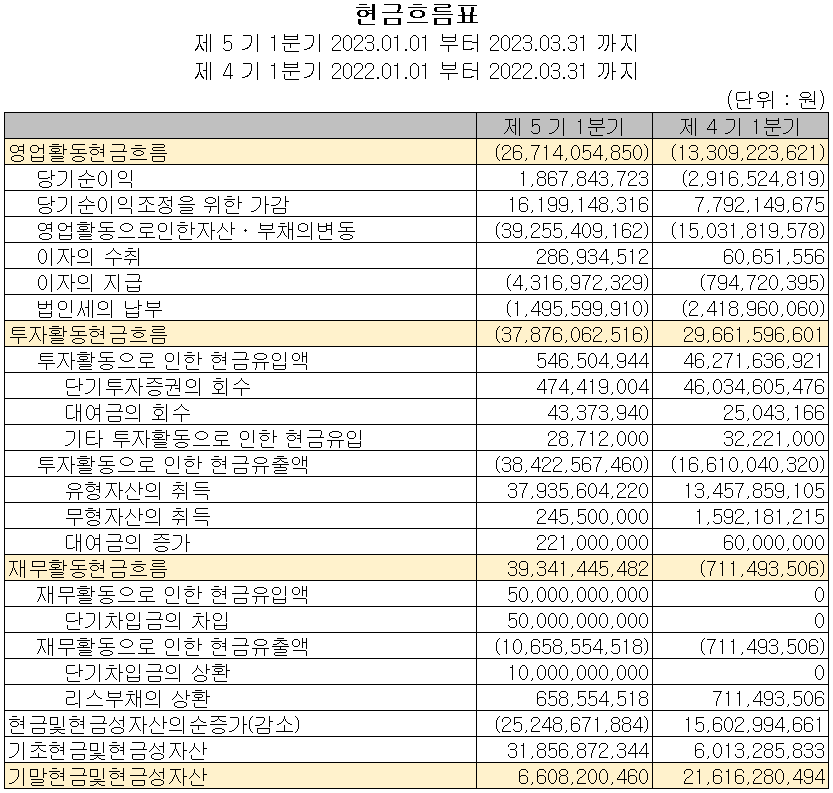 두산퓨얼셀 - 현금흐름표