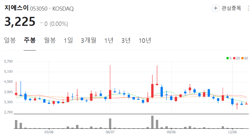 지에스이-주가-주봉