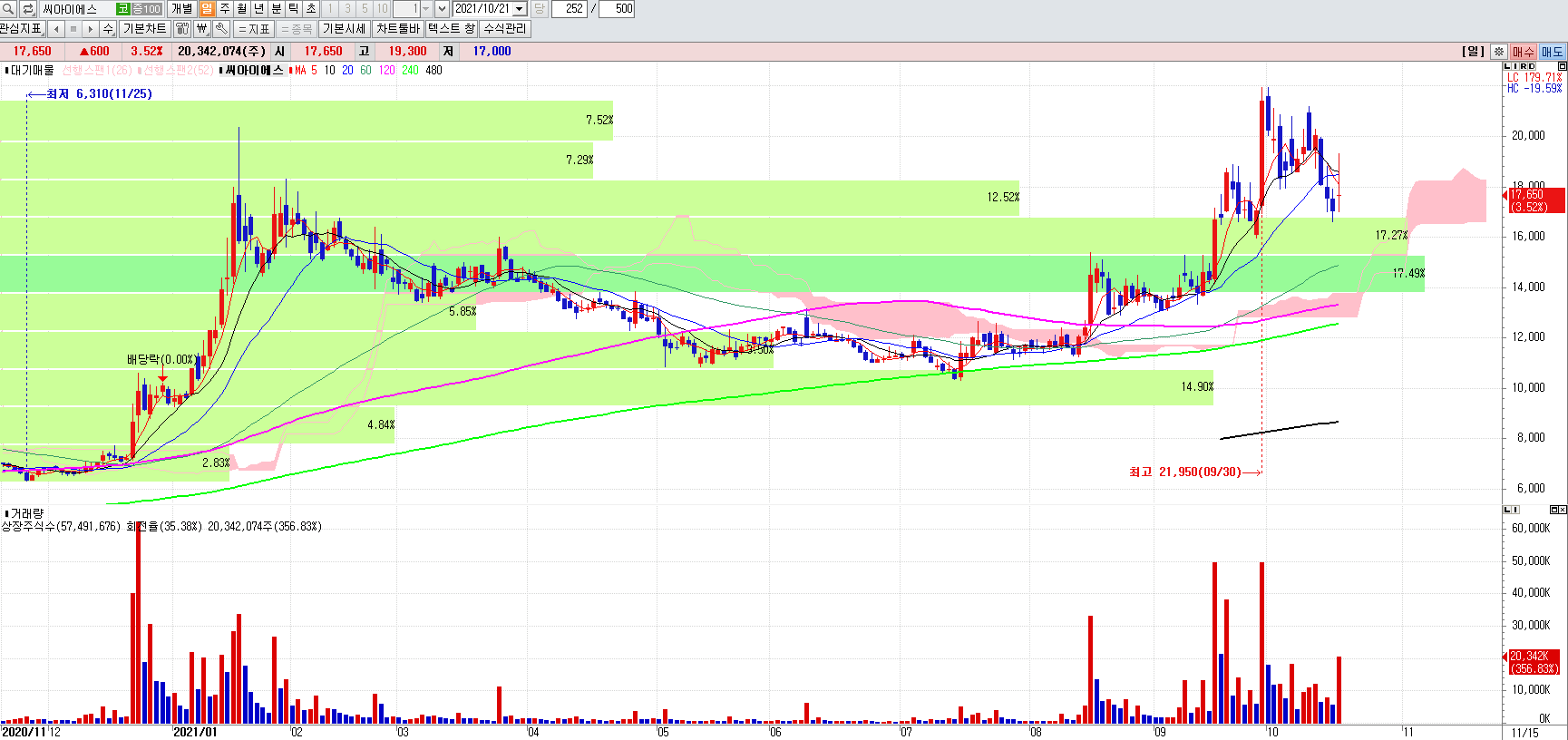 리튬인산철배터리씨아이에스일봉차트