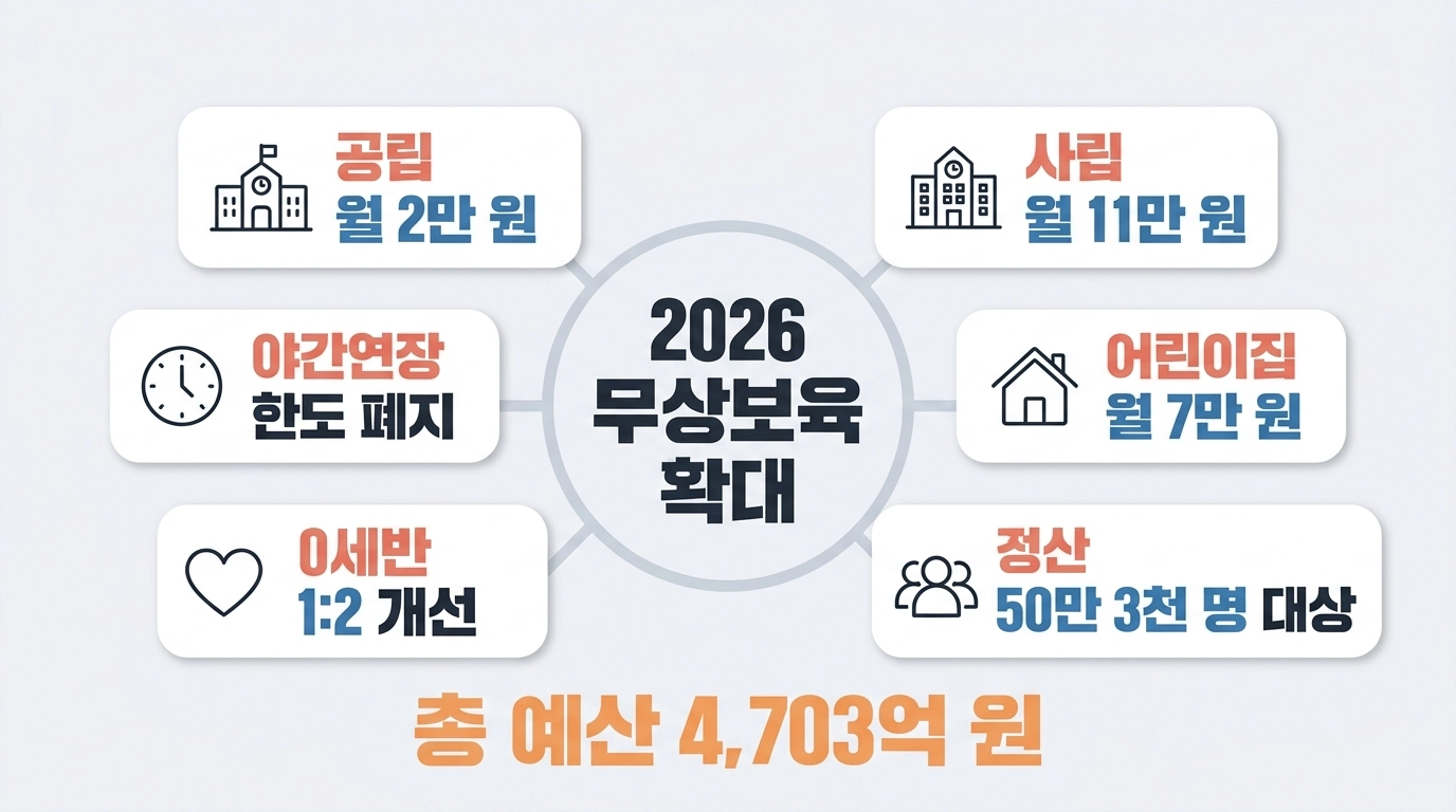 2026 무상보육 만4세 확대 기관별 지원금 비교 인포그래픽