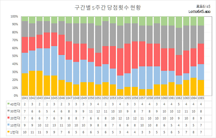 회차별 로또 당첨번호 분석 흐름, 예상번호 선택
