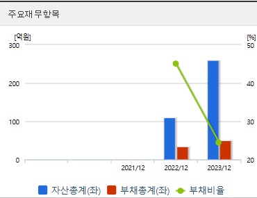 에이유브랜즈 주가 재무상태