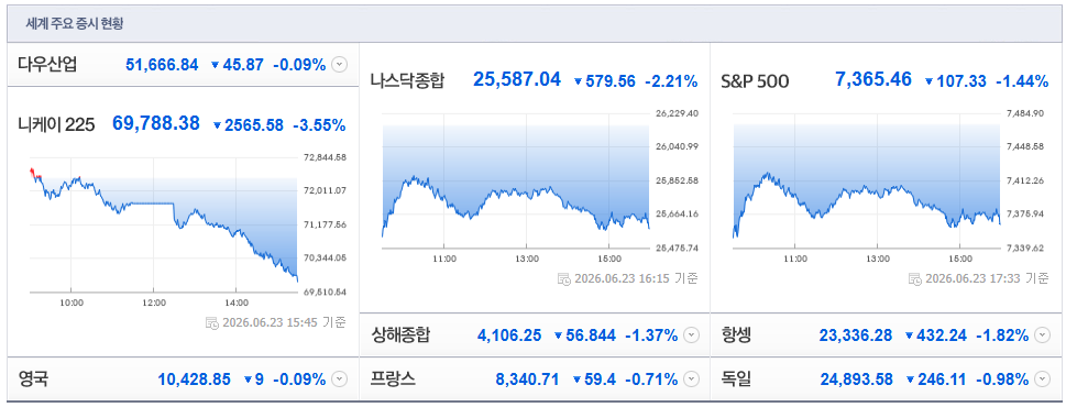 2026-06-23, 15시 45분 주요국가 증시현황 [출처=네이버 Pay 증권 제공]